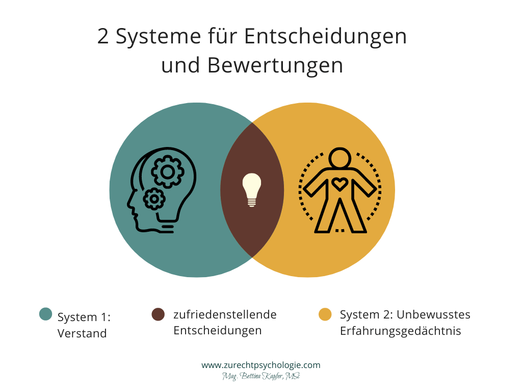 Wir treffen Bewertungen und Entscheidungen mithilfe von zwei Systemen: System 1 ist unser Verstand, System 2 ist unser unbewusstes Erfahrungsgedächtnis. Gute Entscheidungen berücksichtigen das, was beide Systeme wollen.