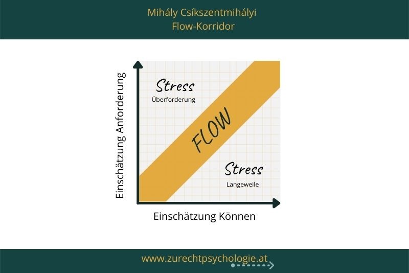 Darstellung des Flow-Korridors von Mihaly Csikszentmihalyi im optimalen Bereich zwischen Stress durch Überforderung und Stress durch Unterforderung