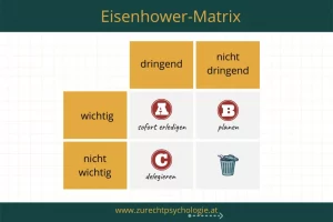 Die vier Kategorien der Eisenhower-Matrix: sofort erledigen, später erledigen, delegieren, von der To-Do Liste streichen