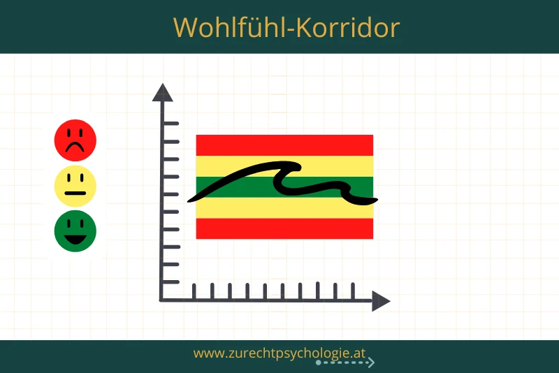 Wohlfuehl-Korridor