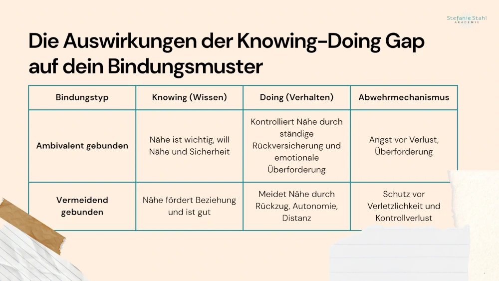 Tabelle zeigt, wie die Knowing-Doing Gap das Bindungsmuster ambivalent und vermeidend gebundener Menschen beeinflusst: Ambivalent gebundene kontrollieren Nähe trotz Wunsch nach Sicherheit, vermeidend gebundene ziehen sich zurück trotz Wissen, dass Nähe förderlich ist