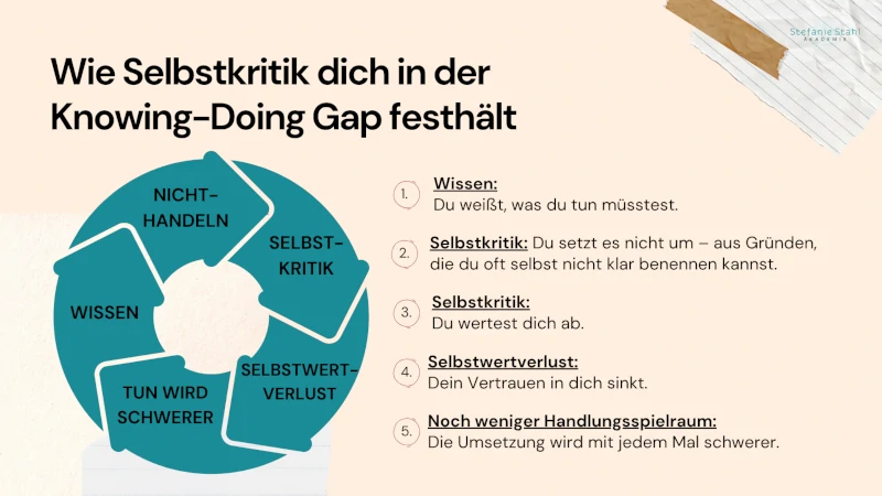 Grafik zeigt einen Kreislauf, der den Zusammenhang zwischen der Knowing-Doing Gap und Selbstwertverlust darstellt. Der Zyklus beginnt mit “Wissen”, führt über “Nicht-Handeln” zu “Selbstkritik”, dann zu “Selbstwertverlust” und endet bei “Tun wird schwerer”, was wiederum zurück zu neuem Nicht-Handeln führt. Daneben steht eine nummerierte Liste, die erklärt, wie dieser Kreislauf entsteht: 1. Du weißt, was du tun müsstest. 2. Du handelst nicht. 3. Du wertest dich ab. 4. Dein Selbstwert sinkt. 5. Die Umsetzung wird noch schwerer. Ziel der Grafik ist es zu zeigen, wie übermäßige Selbstkritik die Umsetzung blockiert und den Selbstwert untergräbt.
